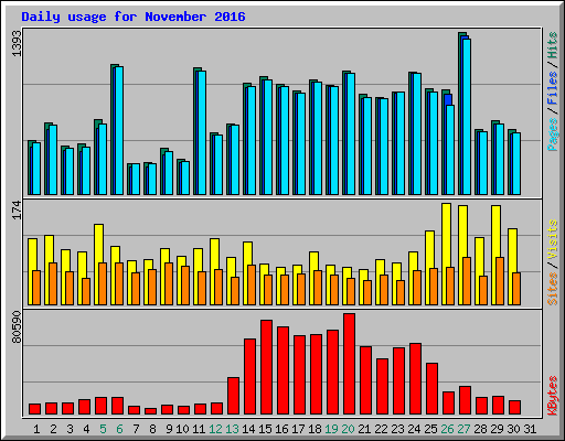 Daily usage for November 2016