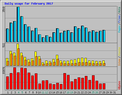Daily usage for February 2017
