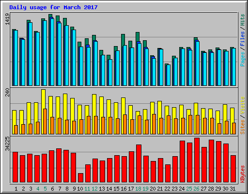 Daily usage for March 2017
