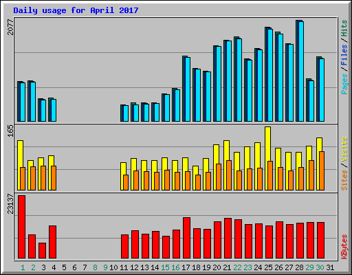 Daily usage for April 2017