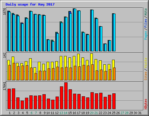 Daily usage for May 2017