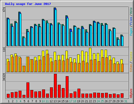 Daily usage for June 2017