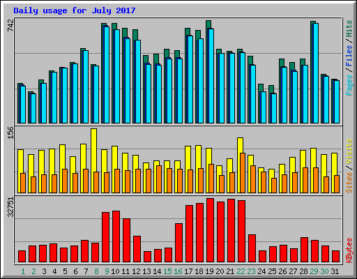 Daily usage for July 2017