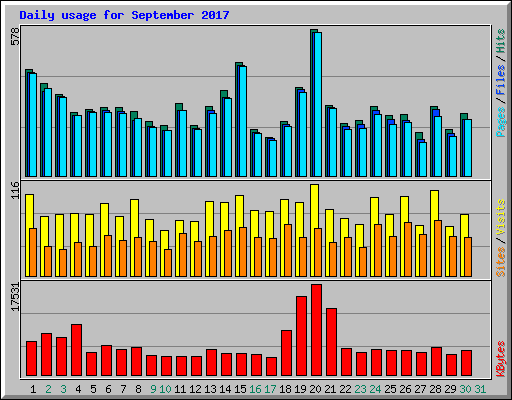 Daily usage for September 2017