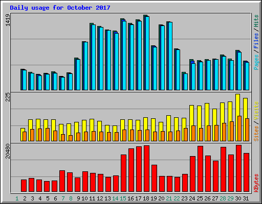 Daily usage for October 2017