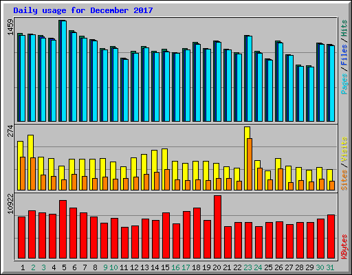 Daily usage for December 2017