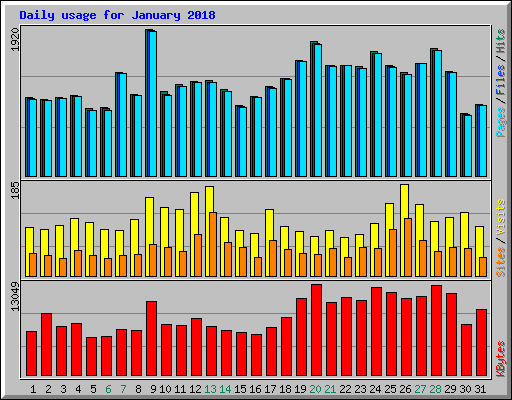 Daily usage for January 2018