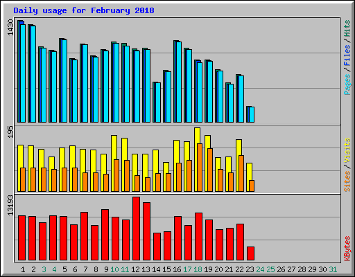 Daily usage for February 2018