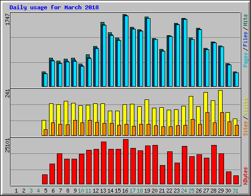 Daily usage for March 2018