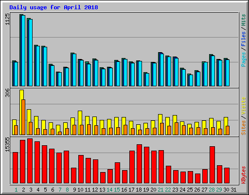 Daily usage for April 2018