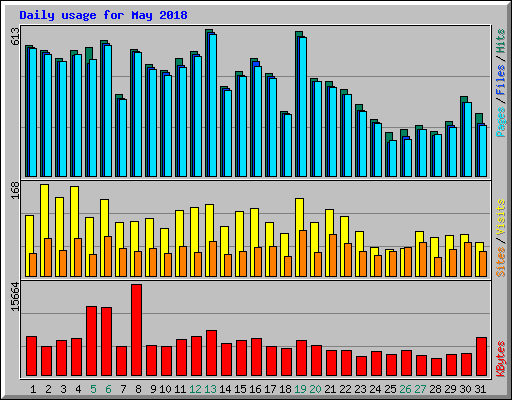 Daily usage for May 2018