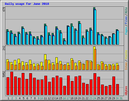 Daily usage for June 2018
