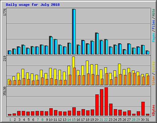 Daily usage for July 2018