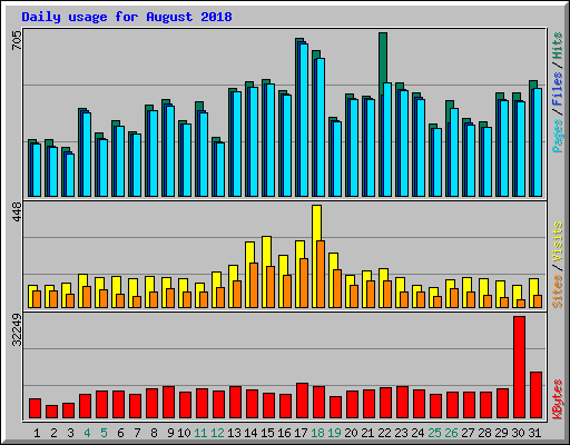 Daily usage for August 2018