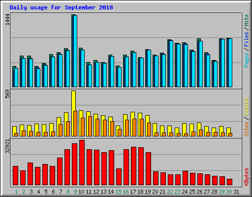 Daily usage for September 2018
