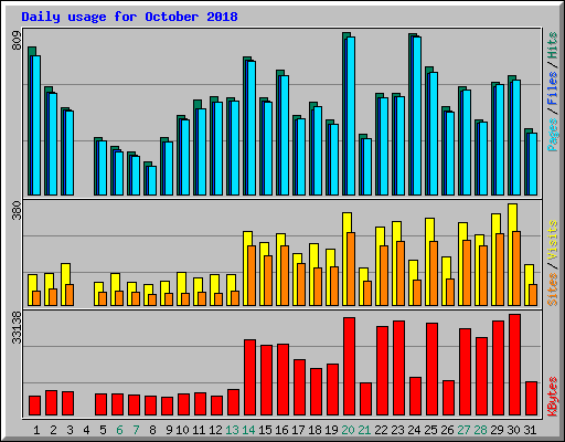 Daily usage for October 2018