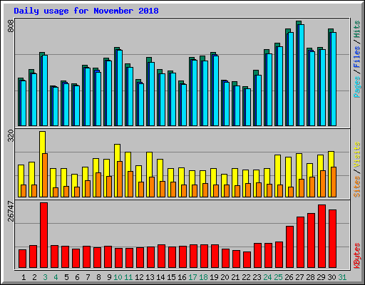 Daily usage for November 2018