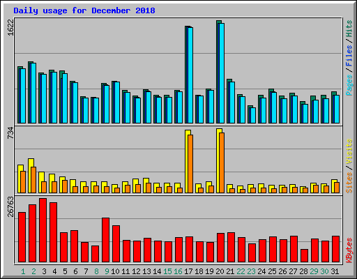 Daily usage for December 2018