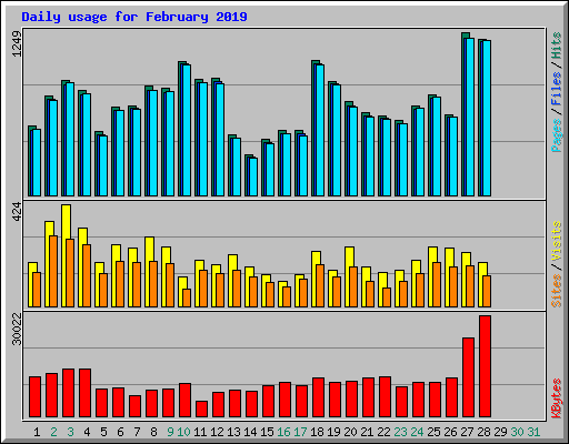 Daily usage for February 2019