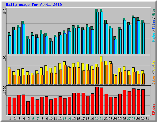 Daily usage for April 2019