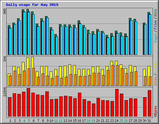 Daily usage for May 2019