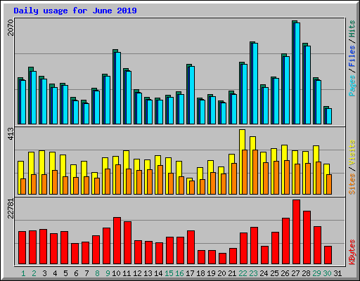 Daily usage for June 2019