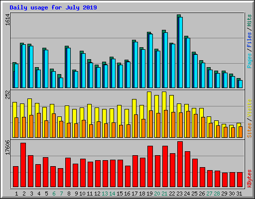 Daily usage for July 2019