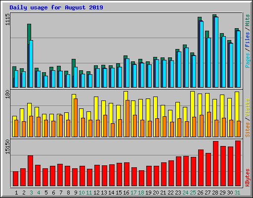 Daily usage for August 2019