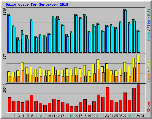 Daily usage for September 2019