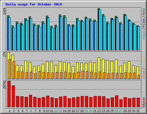 Daily usage for October 2019