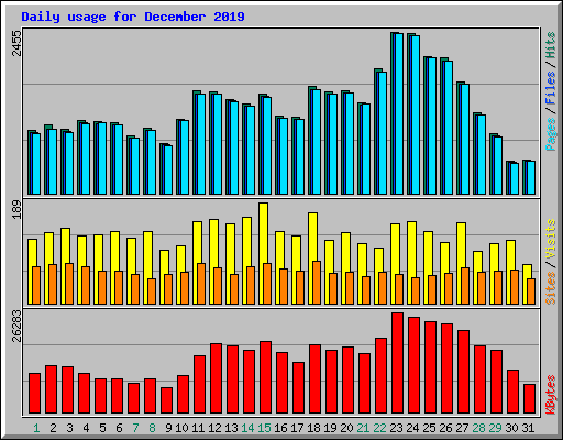 Daily usage for December 2019