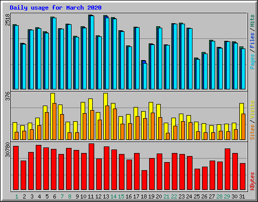 Daily usage for March 2020