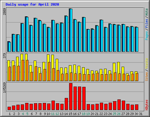 Daily usage for April 2020