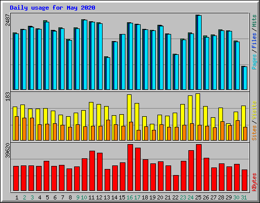 Daily usage for May 2020