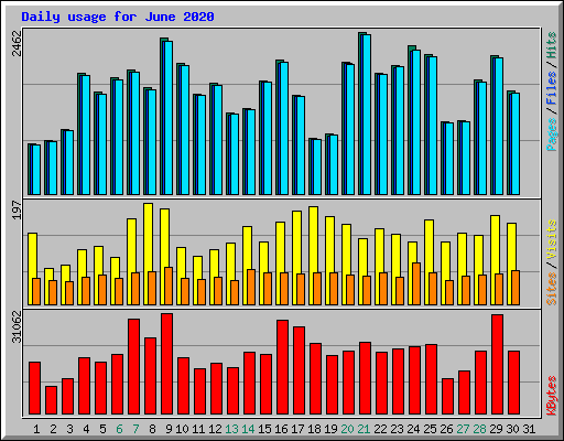 Daily usage for June 2020