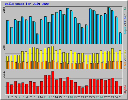 Daily usage for July 2020