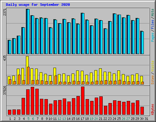 Daily usage for September 2020