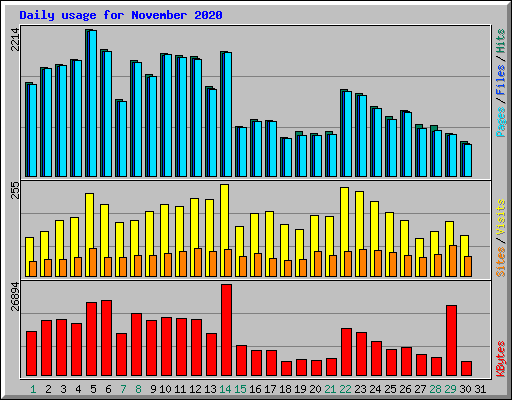 Daily usage for November 2020