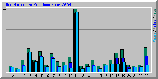 Hourly usage for December 2004