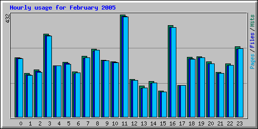 Hourly usage for February 2005