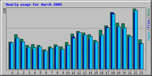 Hourly usage for March 2005