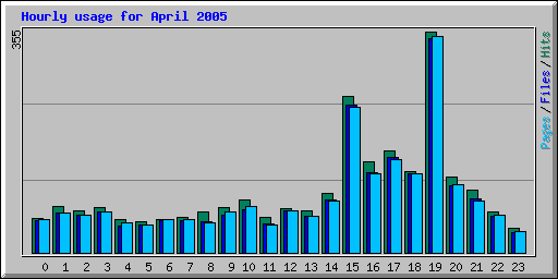 Hourly usage for April 2005