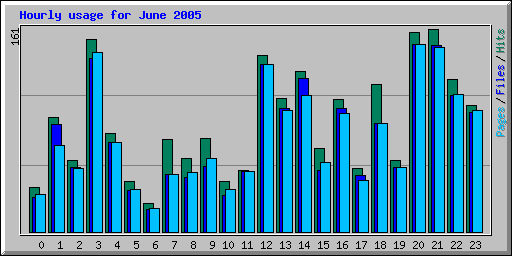 Hourly usage for June 2005