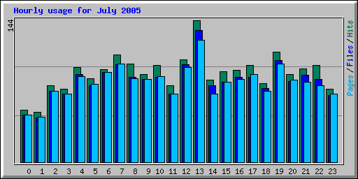 Hourly usage for July 2005
