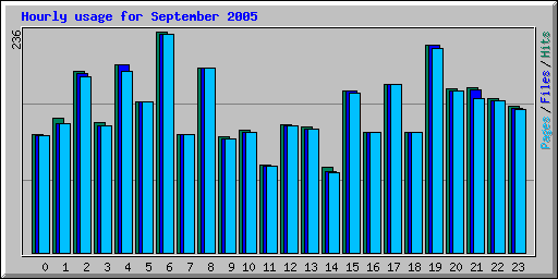 Hourly usage for September 2005