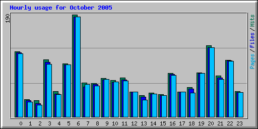 Hourly usage for October 2005