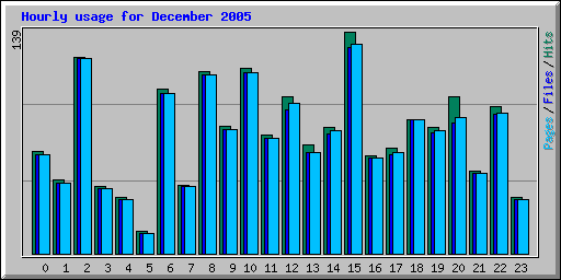 Hourly usage for December 2005