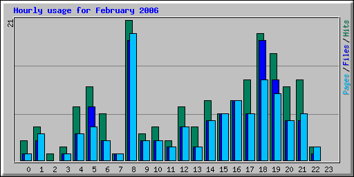 Hourly usage for February 2006
