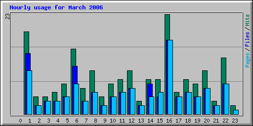 Hourly usage for March 2006