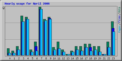 Hourly usage for April 2006